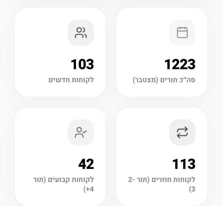 מסך הדוחות ב-Qme: לקוחות חדשים, חוזרים וקבועים