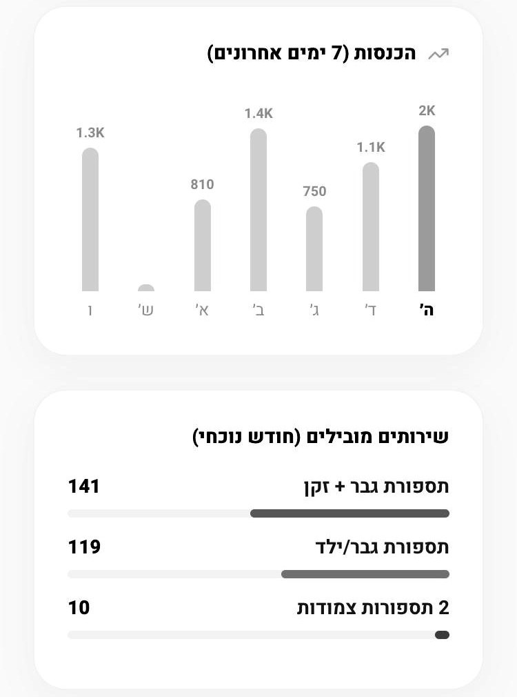 מסך הדוחות ב-Qme: הכנסות בשבעת הימים האחרונים ושירותים מובילים