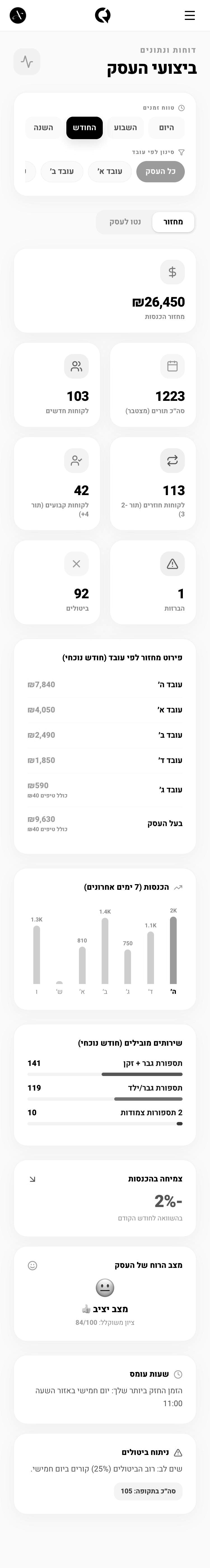 מסך הדוחות והנתונים האמיתי של Qme, עם שמות עובדים מוסתרים